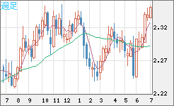 英ポンド/ＮＺドルチャート（GBP/NZD）週足