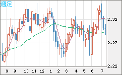 英ポンド/ＮＺドルチャート（GBP/NZD）週足