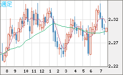 英ポンド/ＮＺドルチャート（GBP/NZD）週足
