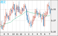 英ポンド/ＮＺドルチャート（GBP/NZD）週足