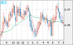 英ポンド/ＮＺドルチャート（GBP/NZD）週足