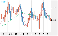 英ポンド/ＮＺドルチャート（GBP/NZD）週足