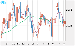 英ポンド/ＮＺドルチャート（GBP/NZD）週足