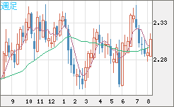 英ポンド/ＮＺドルチャート（GBP/NZD）週足