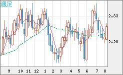 英ポンド/ＮＺドルチャート（GBP/NZD）週足