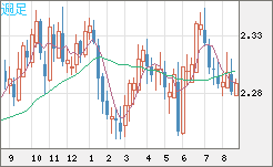 英ポンド/ＮＺドルチャート（GBP/NZD）週足