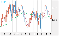 英ポンド/ＮＺドルチャート（GBP/NZD）週足
