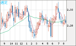 英ポンド/ＮＺドルチャート（GBP/NZD）週足