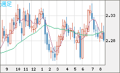 英ポンド/ＮＺドルチャート（GBP/NZD）週足