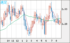 英ポンド/ＮＺドルチャート（GBP/NZD）週足