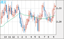 英ポンド/ＮＺドルチャート（GBP/NZD）週足