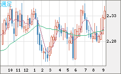 英ポンド/ＮＺドルチャート（GBP/NZD）週足