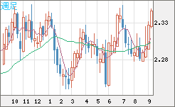 英ポンド/ＮＺドルチャート（GBP/NZD）週足
