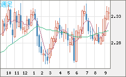 英ポンド/ＮＺドルチャート（GBP/NZD）週足