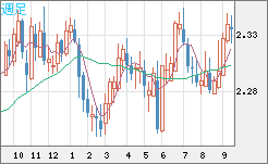 英ポンド/ＮＺドルチャート（GBP/NZD）週足