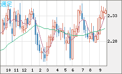 英ポンド/ＮＺドルチャート（GBP/NZD）週足