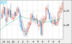 英ポンド/ＮＺドルチャート（GBP/NZD）週足