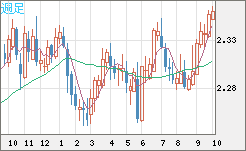 英ポンド/ＮＺドルチャート（GBP/NZD）週足