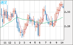 英ポンド/ＮＺドルチャート（GBP/NZD）週足