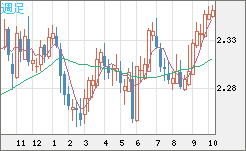 英ポンド/ＮＺドルチャート（GBP/NZD）週足