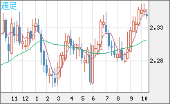 英ポンド/ＮＺドルチャート（GBP/NZD）週足