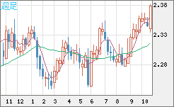 英ポンド/ＮＺドルチャート（GBP/NZD）週足