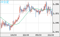 GBPNZD