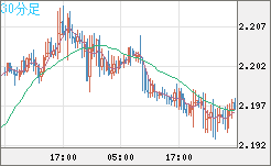 GBPNZD