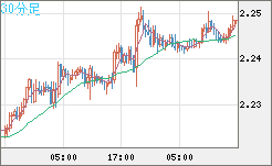 英ポンド/ＮＺドルチャート（GBP/NZD）30分足
