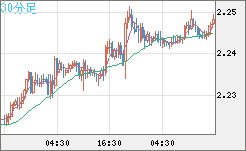 英ポンド/ＮＺドルチャート（GBP/NZD）30分足