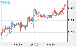 英ポンド/ＮＺドルチャート（GBP/NZD）30分足