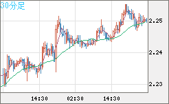 英ポンド/ＮＺドルチャート（GBP/NZD）30分足