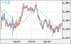 英ポンド/ＮＺドルチャート（GBP/NZD）30分足