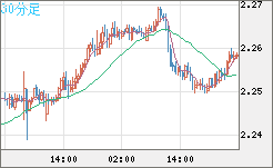 英ポンド/ＮＺドルチャート（GBP/NZD）30分足