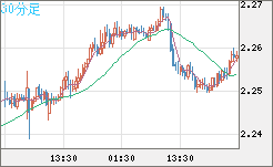 英ポンド/ＮＺドルチャート（GBP/NZD）30分足
