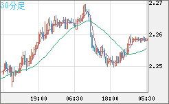 英ポンド/ＮＺドルチャート（GBP/NZD）30分足
