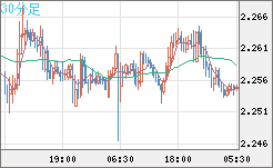英ポンド/ＮＺドルチャート（GBP/NZD）30分足