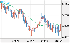 英ポンド/ＮＺドルチャート（GBP/NZD）30分足