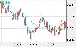 英ポンド/ＮＺドルチャート（GBP/NZD）30分足