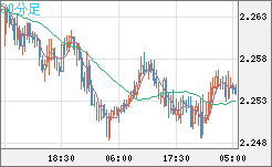 英ポンド/ＮＺドルチャート（GBP/NZD）30分足