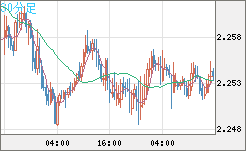 英ポンド/ＮＺドルチャート（GBP/NZD）30分足
