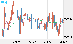 英ポンド/ＮＺドルチャート（GBP/NZD）30分足