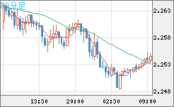 英ポンド/ＮＺドルチャート（GBP/NZD）30分足