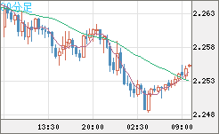 英ポンド/ＮＺドルチャート（GBP/NZD）30分足