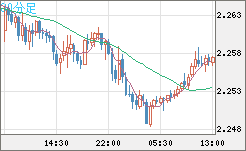 英ポンド/ＮＺドルチャート（GBP/NZD）30分足