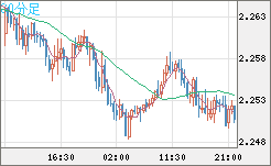 英ポンド/ＮＺドルチャート（GBP/NZD）30分足