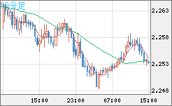 英ポンド/ＮＺドルチャート（GBP/NZD）30分足
