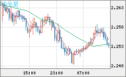英ポンド/ＮＺドルチャート（GBP/NZD）30分足