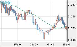 英ポンド/ＮＺドルチャート（GBP/NZD）30分足