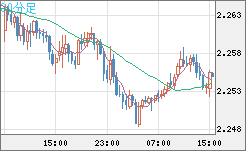 英ポンド/ＮＺドルチャート（GBP/NZD）30分足